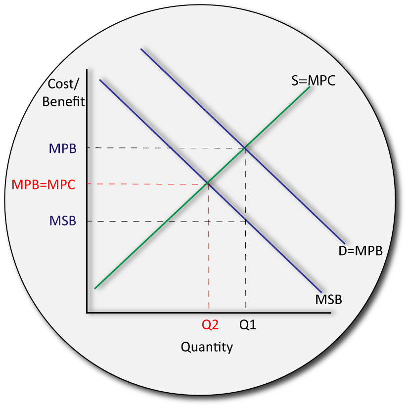 IB economics Negative Consumption Externality